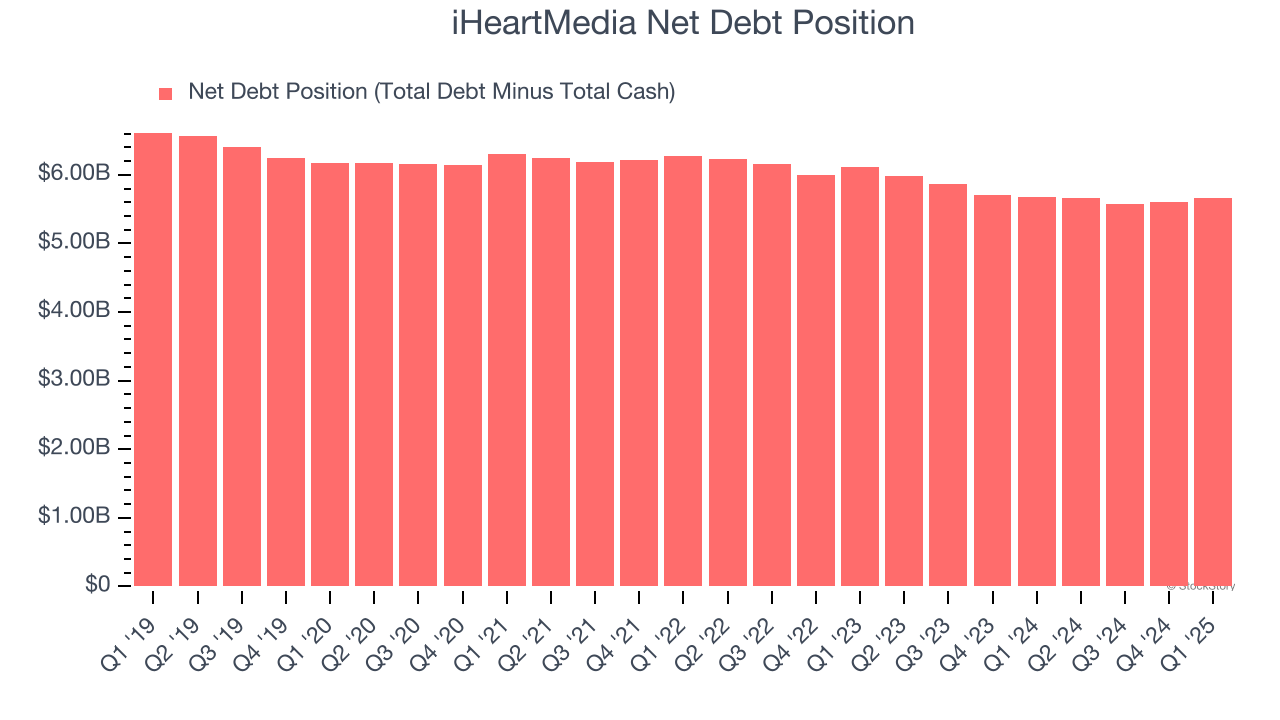 iHeartMedia Net Debt Position