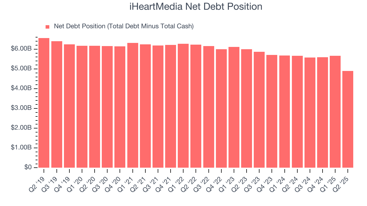 iHeartMedia Net Debt Position