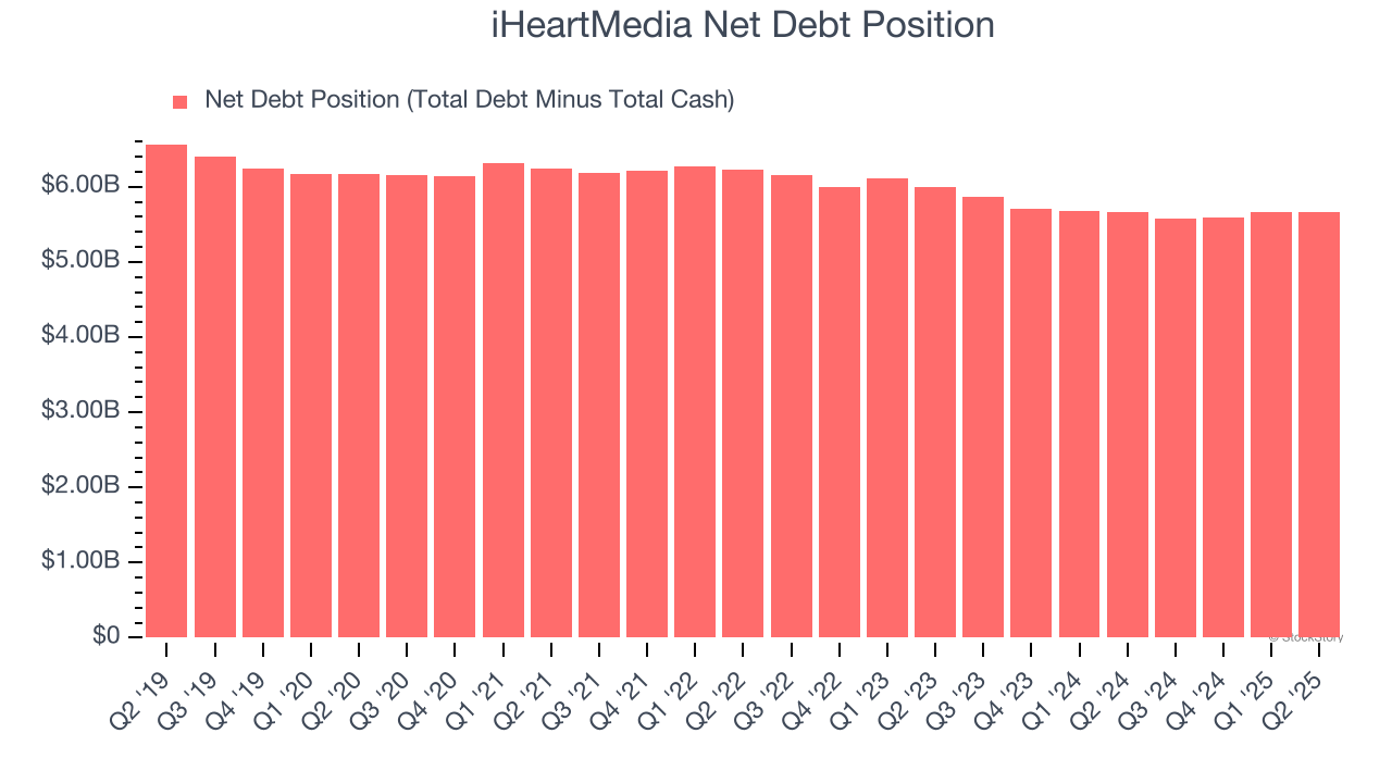 iHeartMedia Net Debt Position