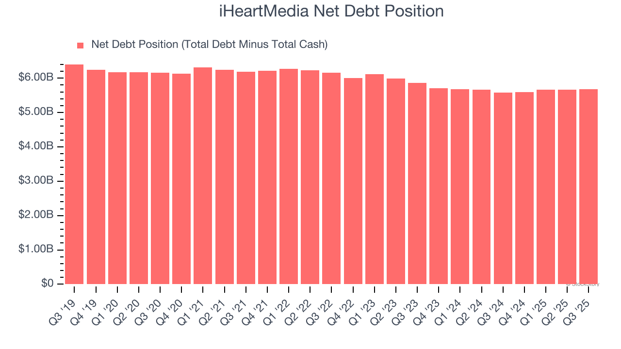 iHeartMedia Net Debt Position