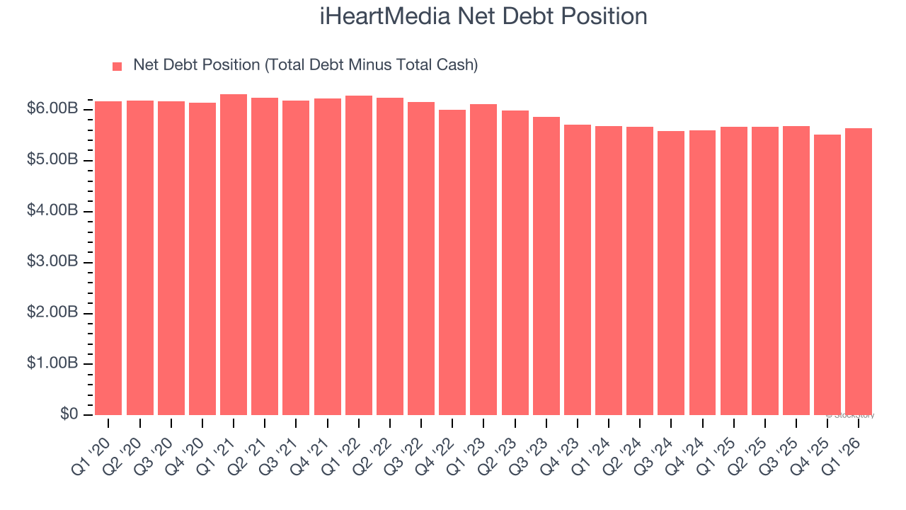 iHeartMedia Net Debt Position
