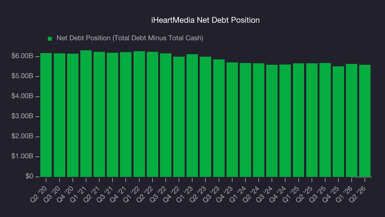 iHeartMedia Net Debt Position