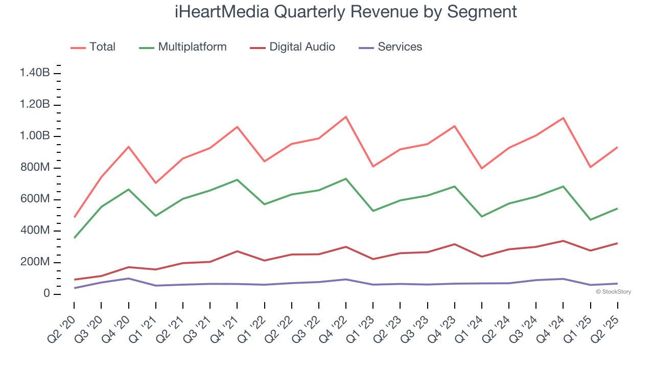 iHeartMedia Quarterly Revenue by Segment