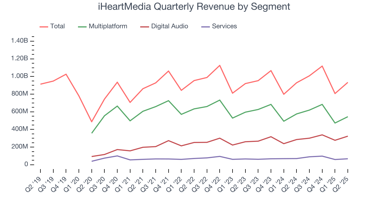 iHeartMedia Quarterly Revenue by Segment