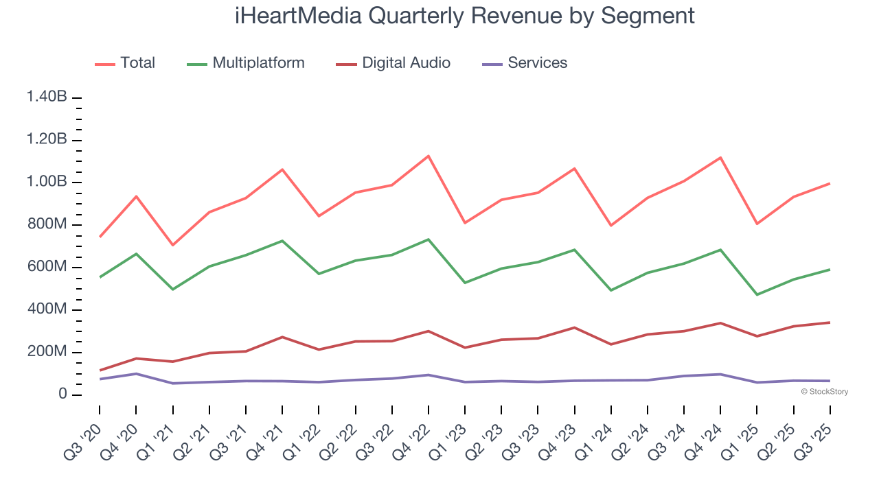 iHeartMedia Quarterly Revenue by Segment