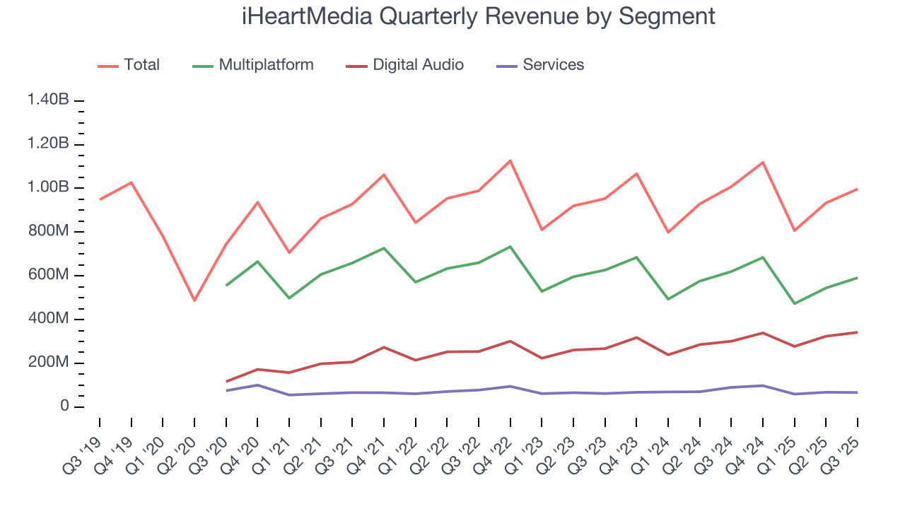 iHeartMedia Quarterly Revenue by Segment