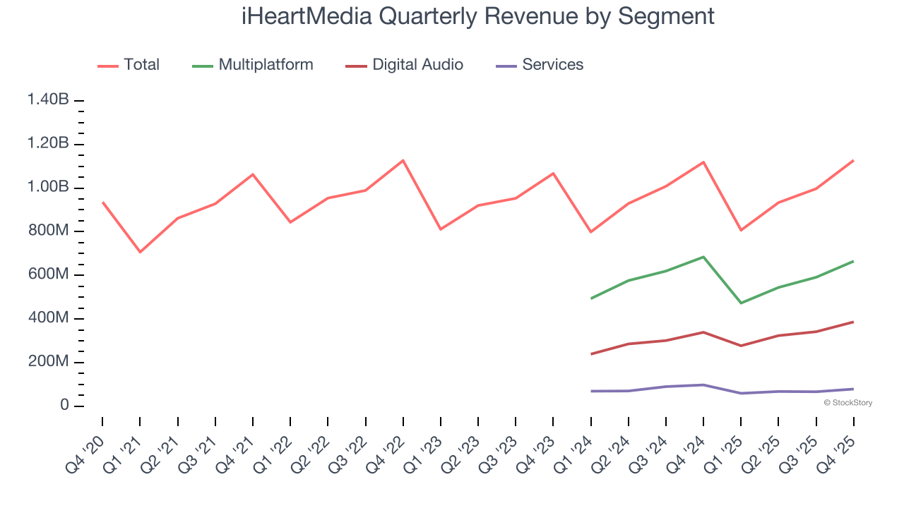 iHeartMedia Quarterly Revenue by Segment