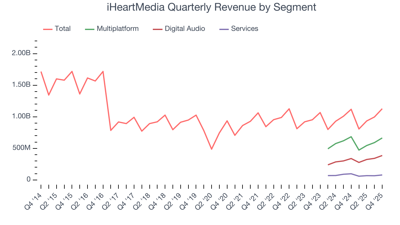 iHeartMedia Quarterly Revenue by Segment