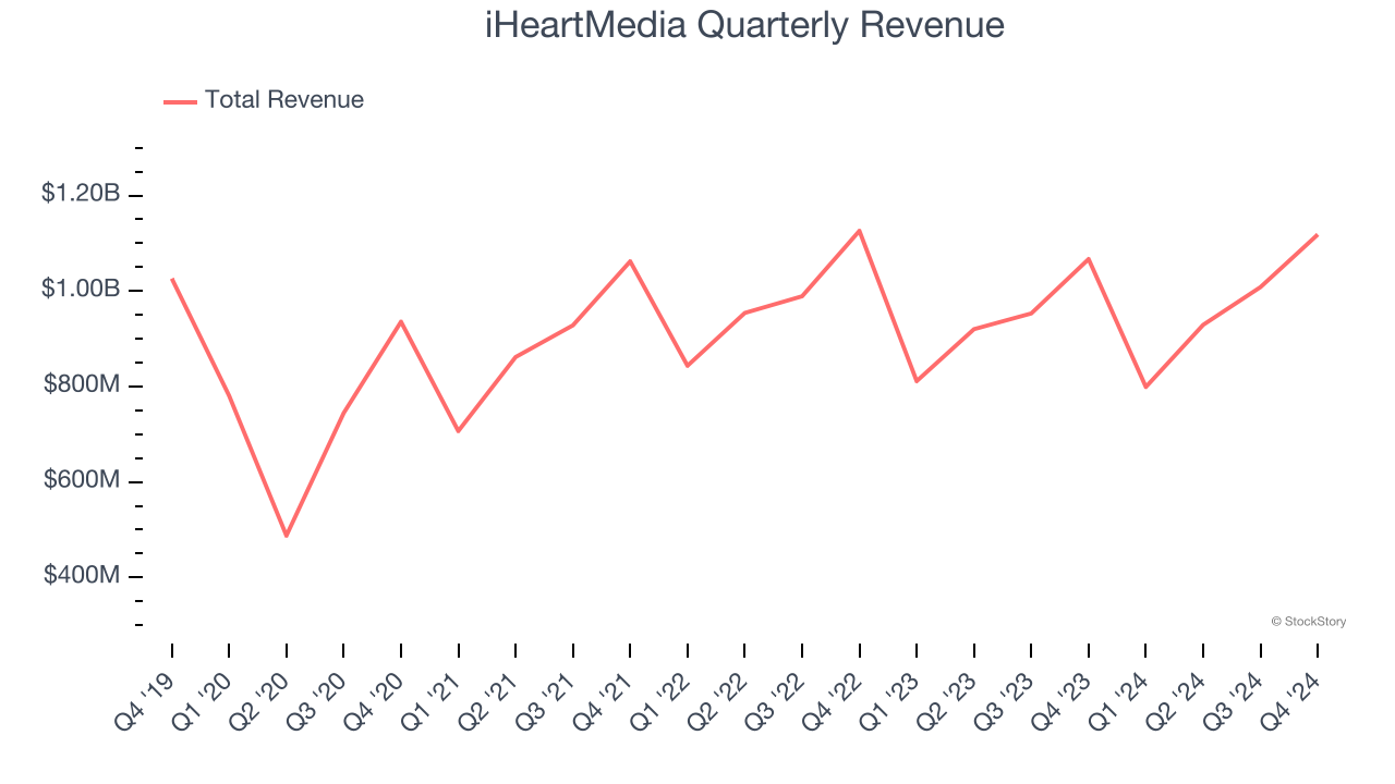 iHeartMedia Quarterly Revenue