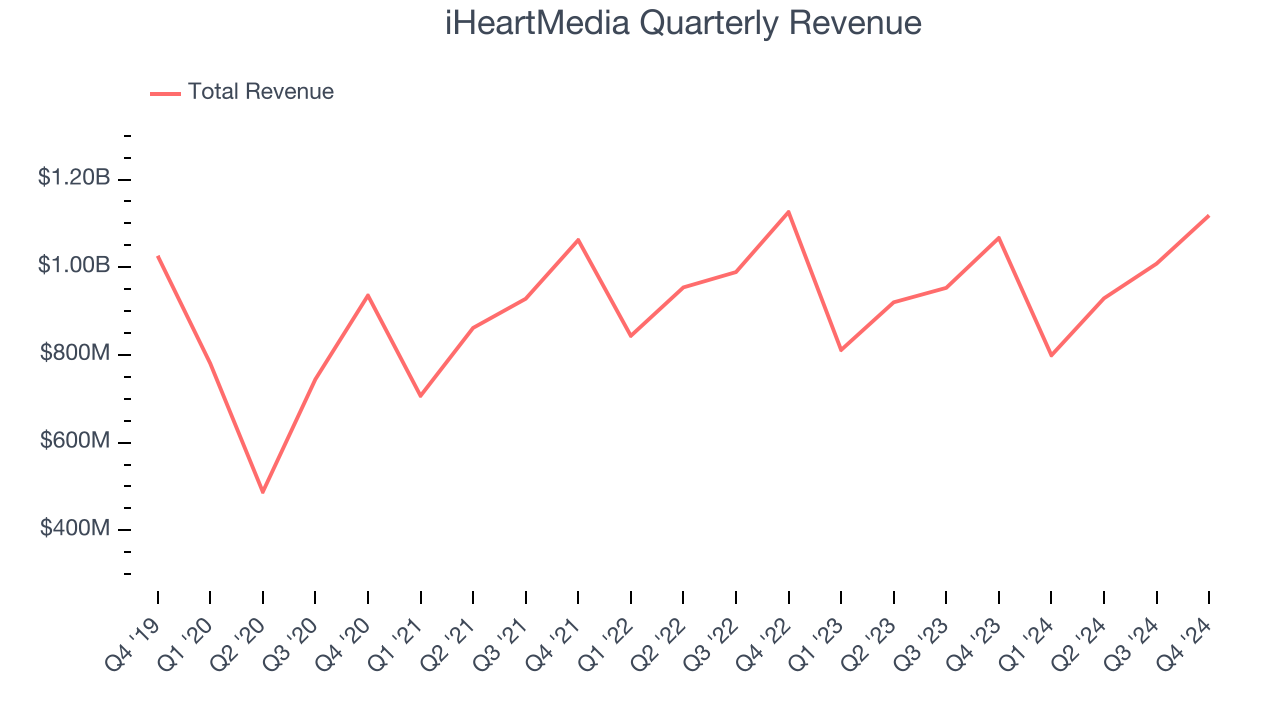 iHeartMedia Quarterly Revenue