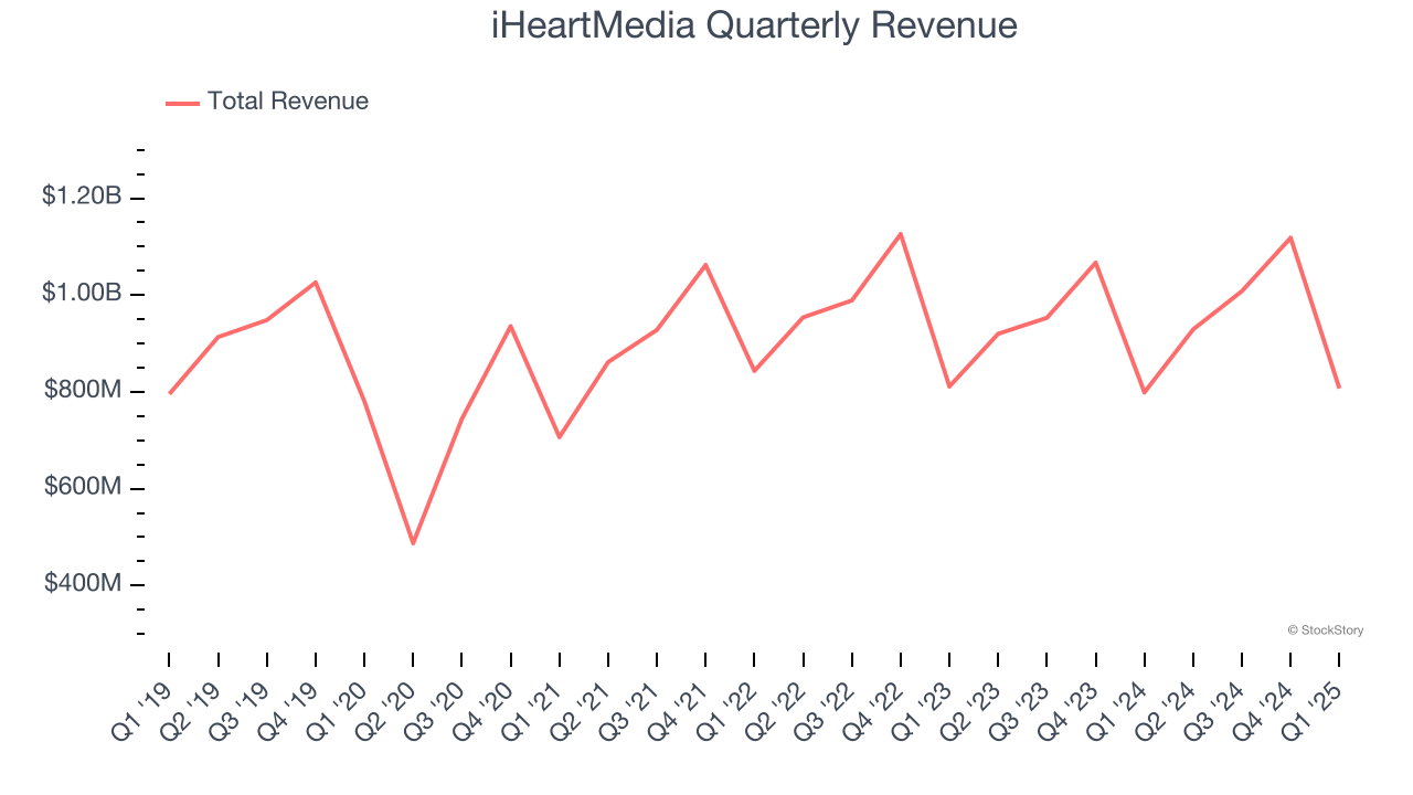 iHeartMedia Quarterly Revenue