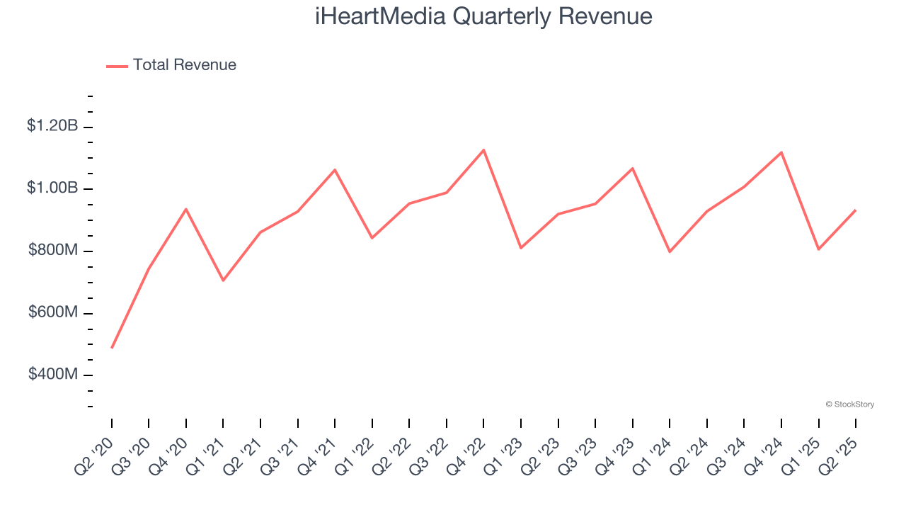 iHeartMedia Quarterly Revenue