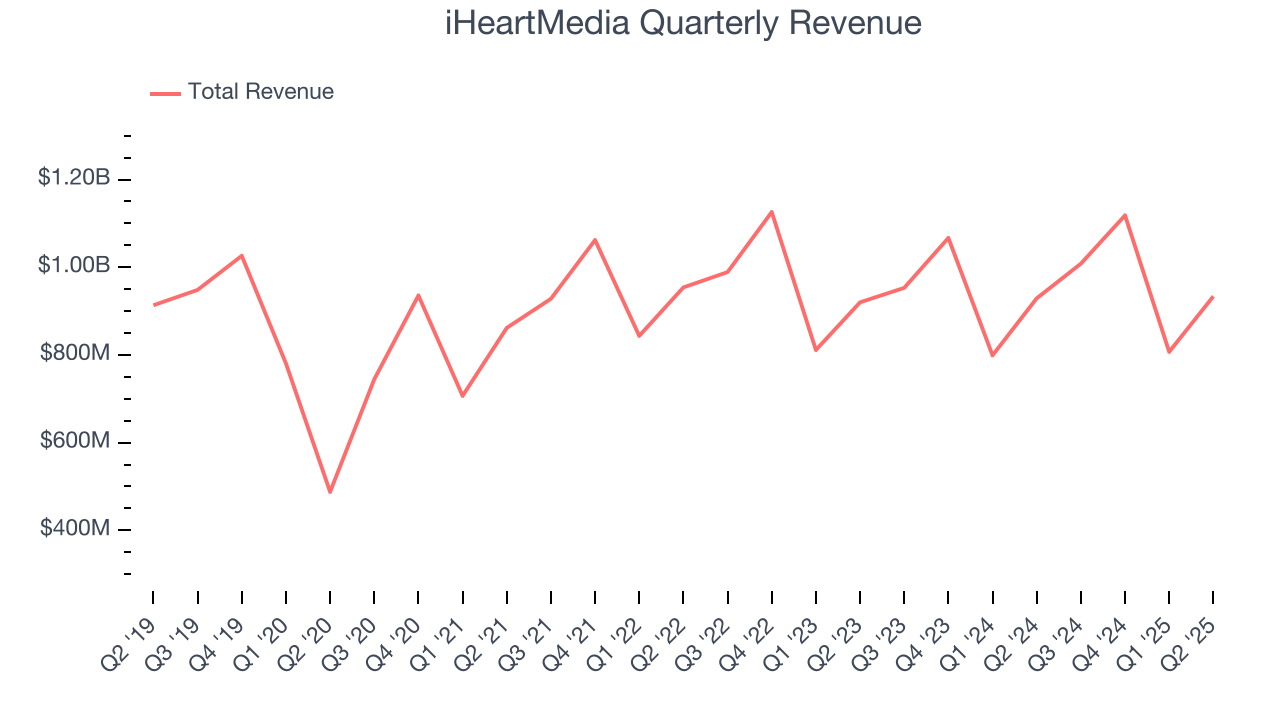 iHeartMedia Quarterly Revenue