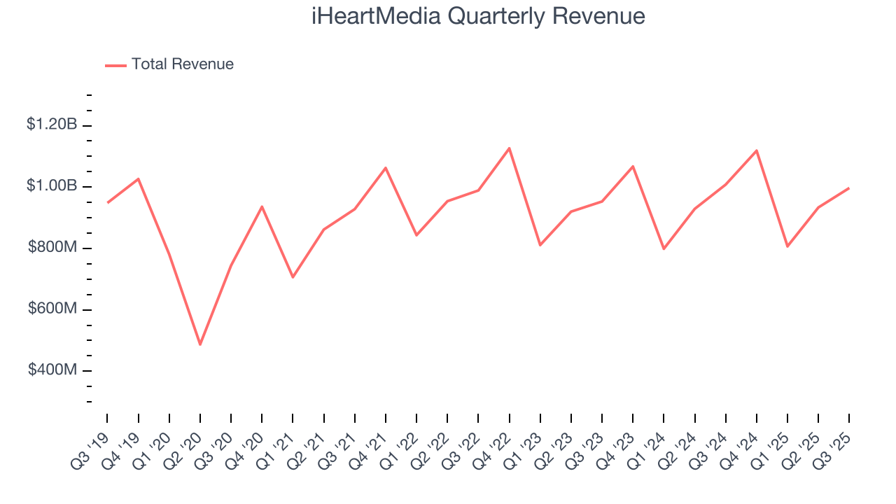 iHeartMedia Quarterly Revenue