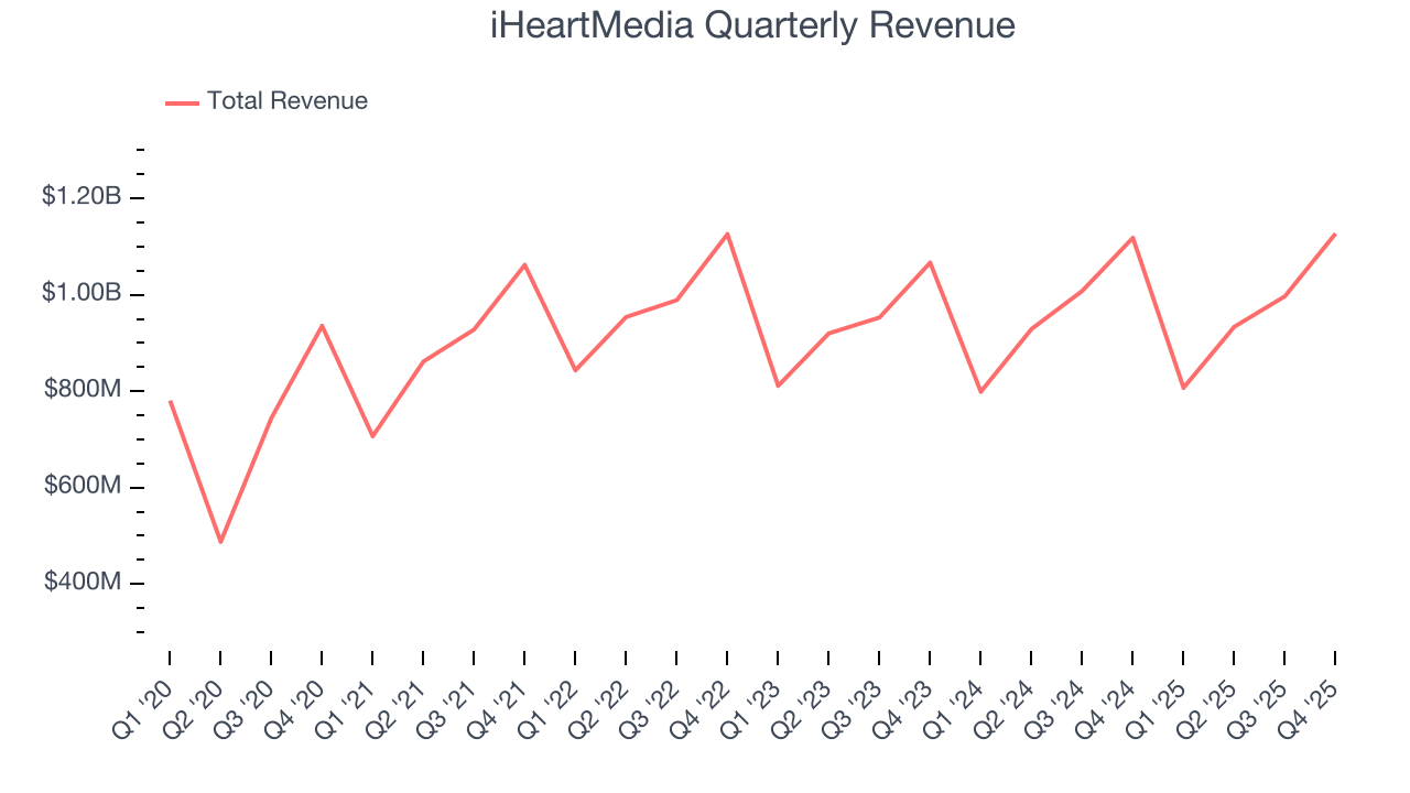 iHeartMedia Quarterly Revenue