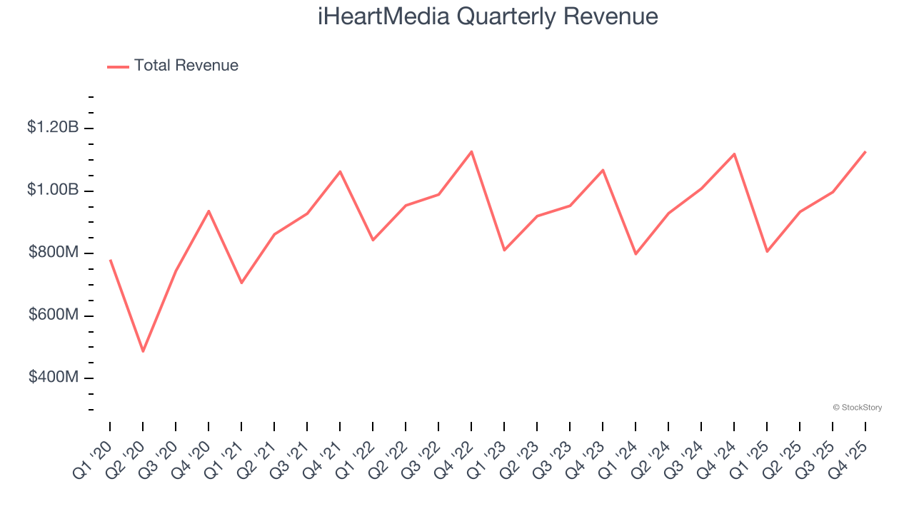 iHeartMedia Quarterly Revenue