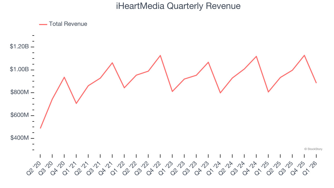 iHeartMedia Quarterly Revenue