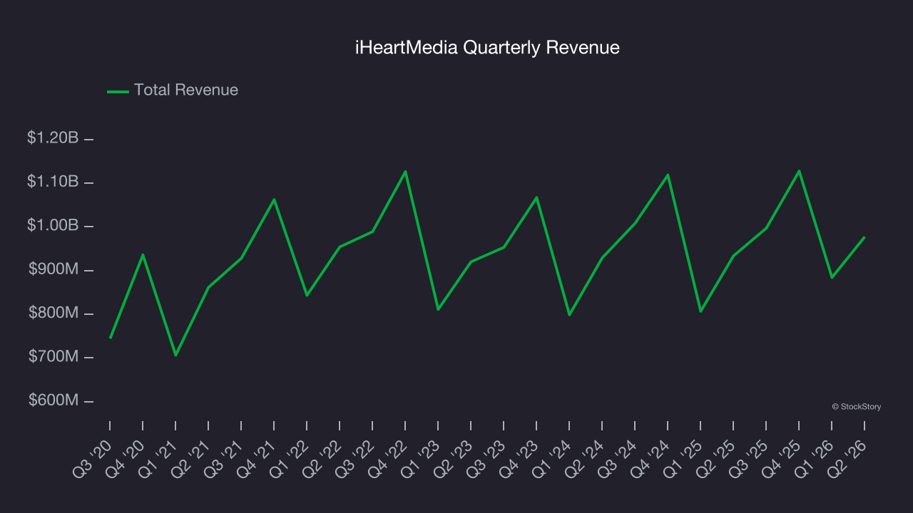 iHeartMedia Quarterly Revenue