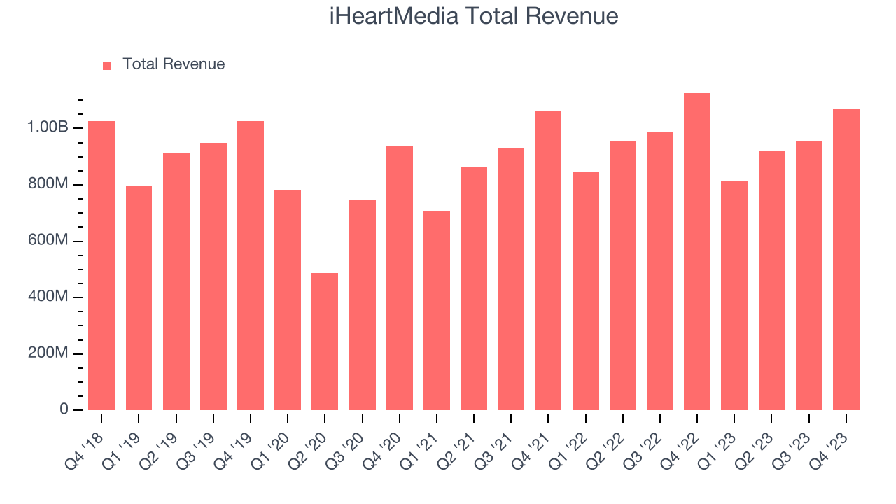 iHeartMedia Total Revenue