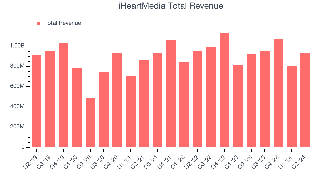 iHeartMedia Total Revenue