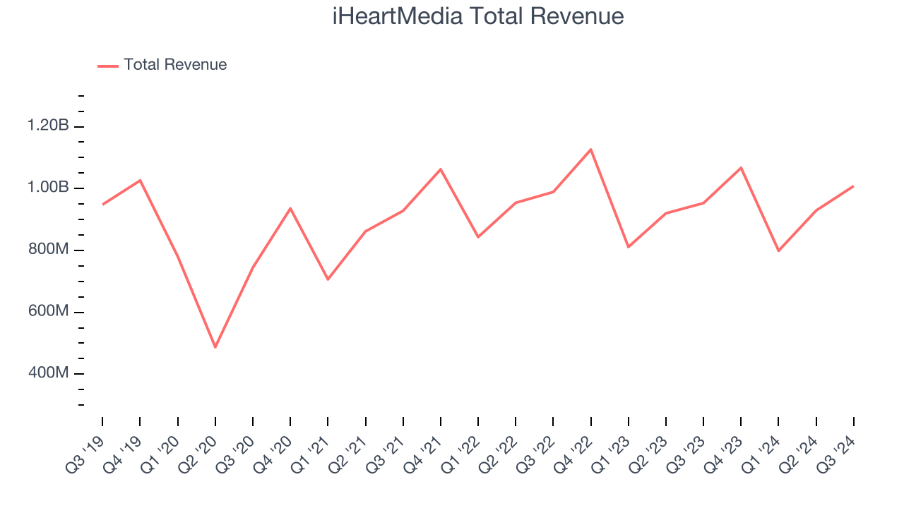 iHeartMedia Total Revenue