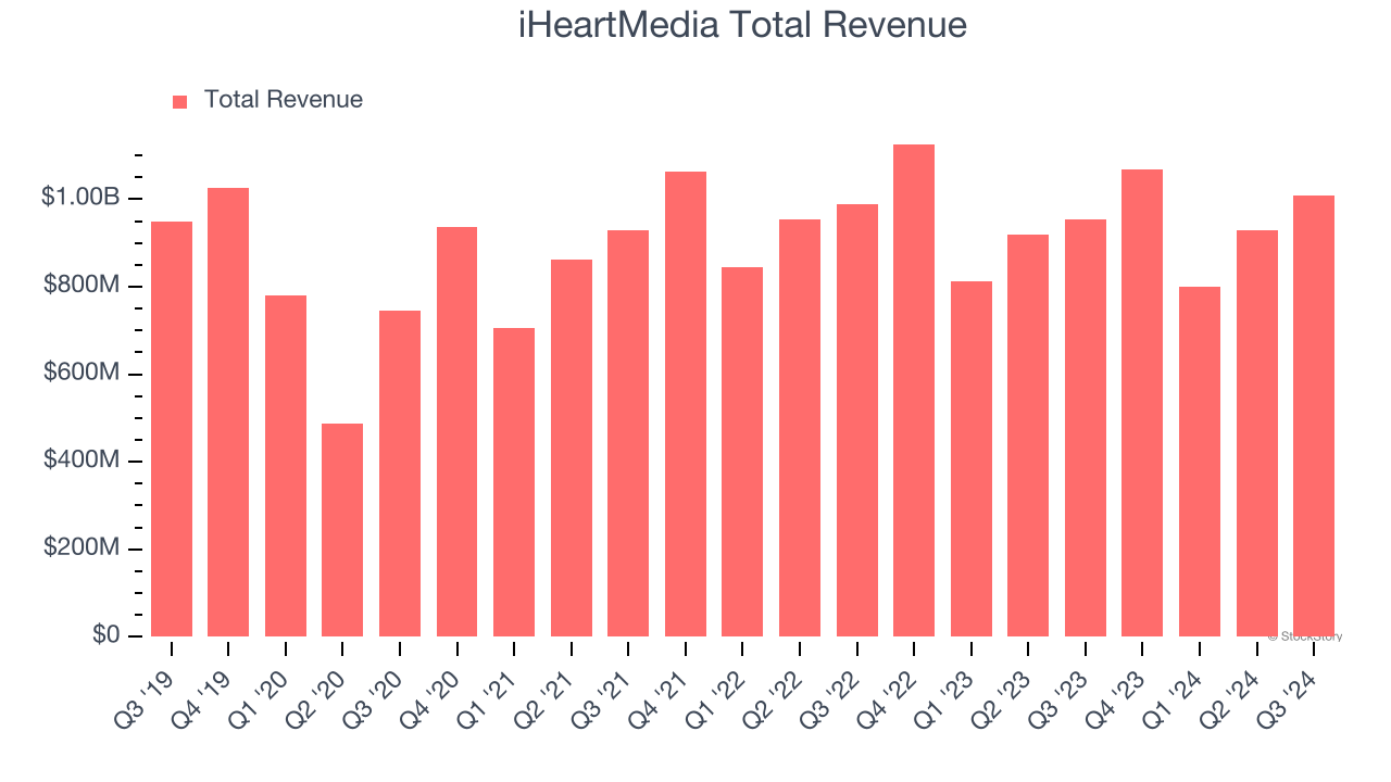 iHeartMedia Total Revenue