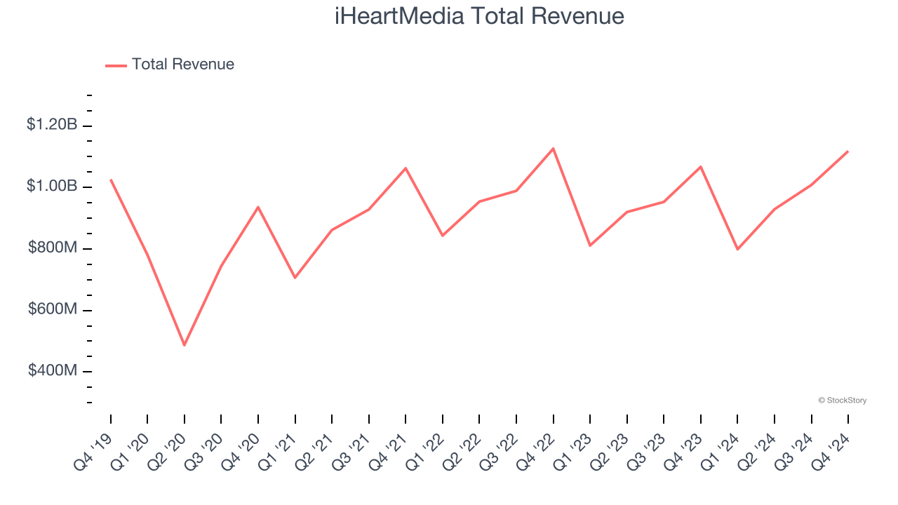 iHeartMedia Total Revenue