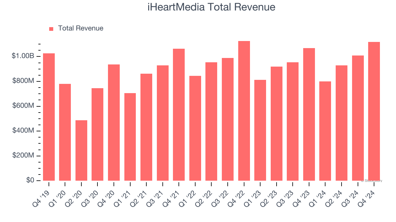iHeartMedia Total Revenue