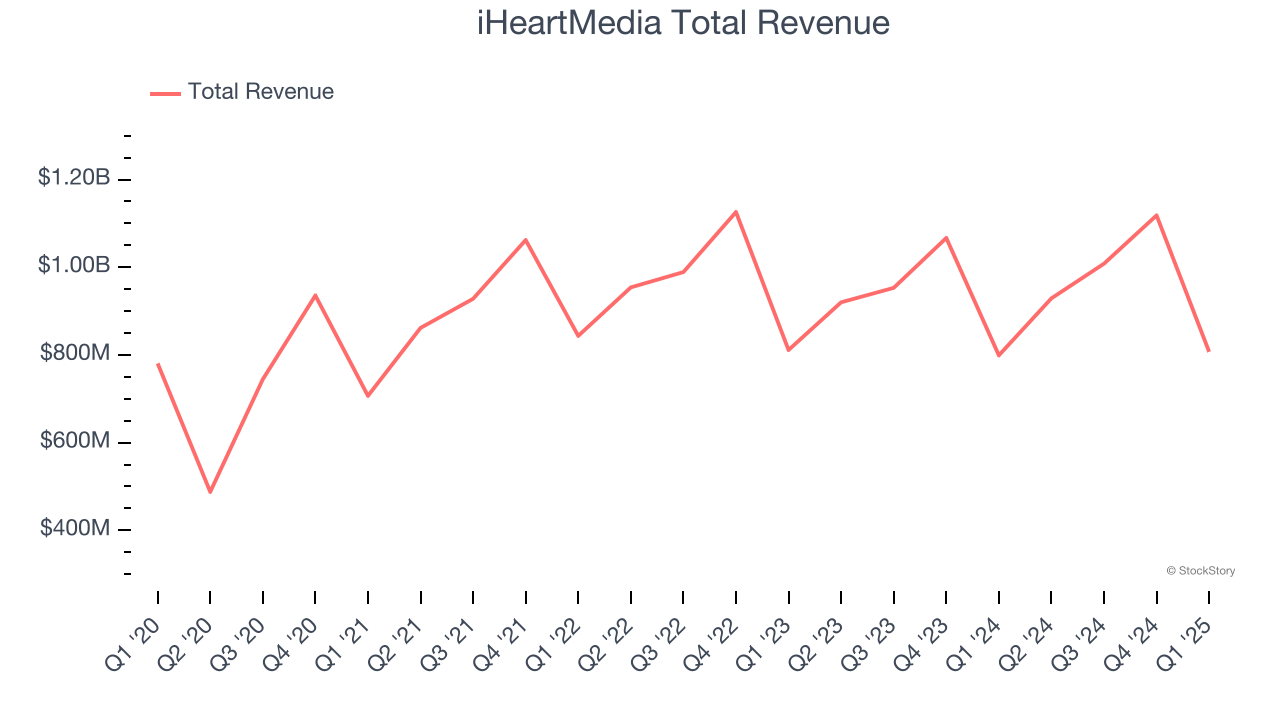 iHeartMedia Total Revenue