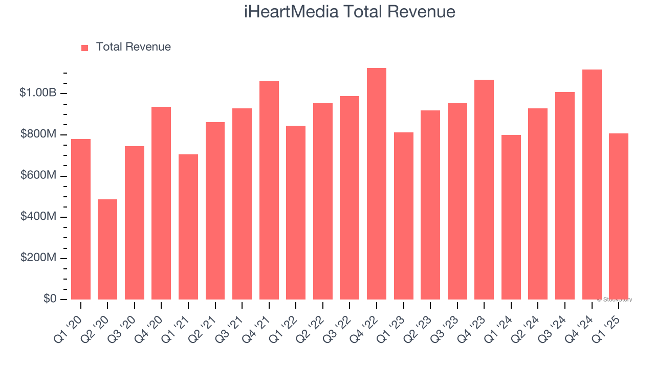 iHeartMedia Total Revenue