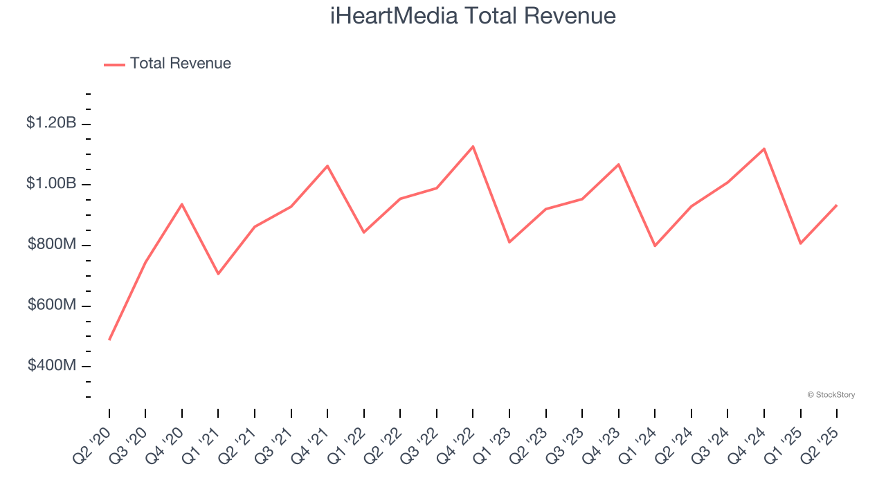iHeartMedia Total Revenue