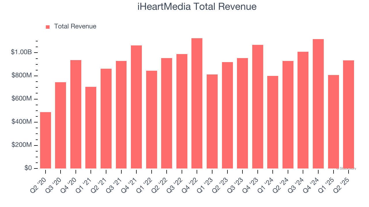iHeartMedia Total Revenue
