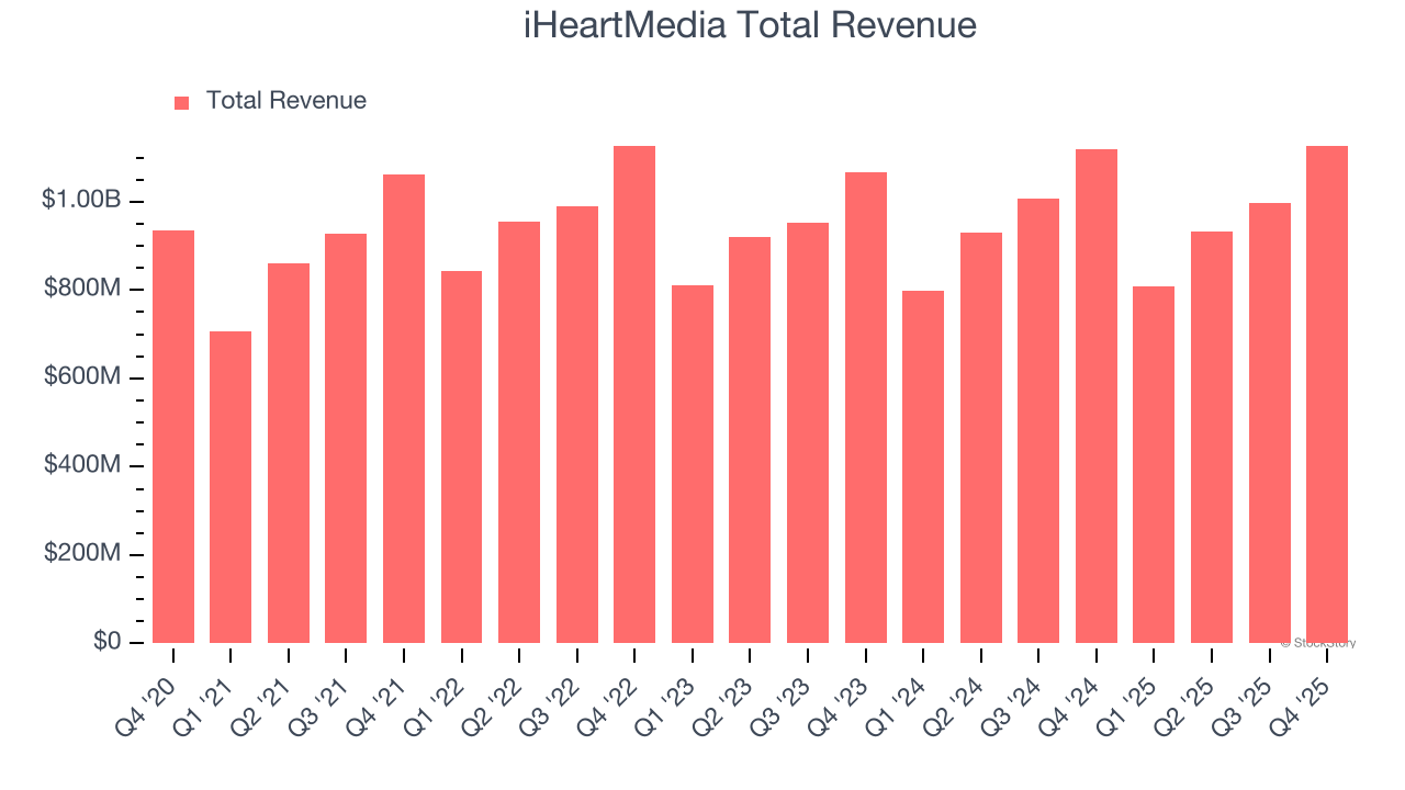 iHeartMedia Total Revenue