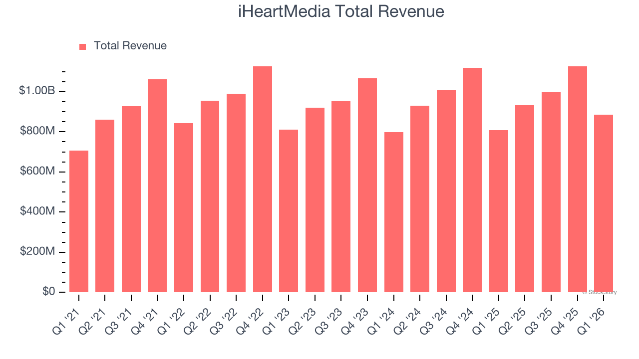 iHeartMedia Total Revenue