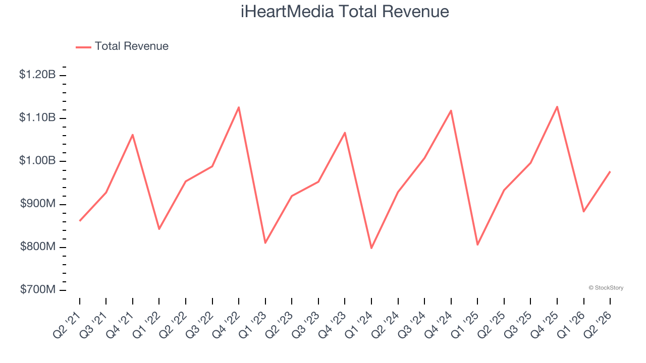 iHeartMedia Total Revenue