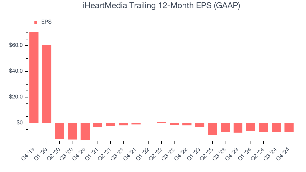 iHeartMedia Trailing 12-Month EPS (GAAP)