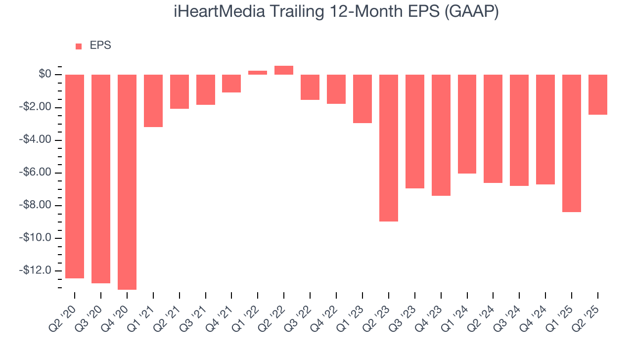 iHeartMedia Trailing 12-Month EPS (GAAP)