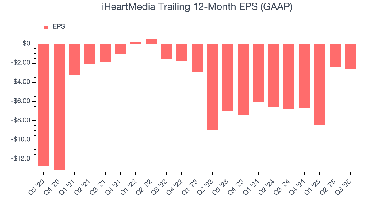 iHeartMedia Trailing 12-Month EPS (GAAP)