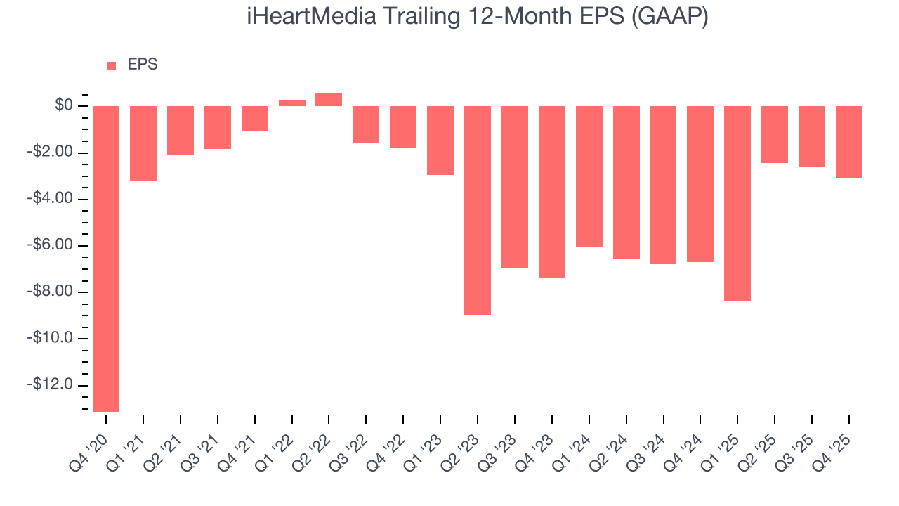 iHeartMedia Trailing 12-Month EPS (GAAP)