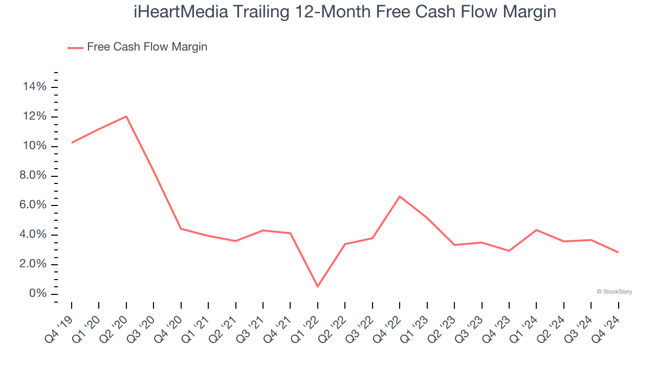 iHeartMedia Trailing 12-Month Free Cash Flow Margin