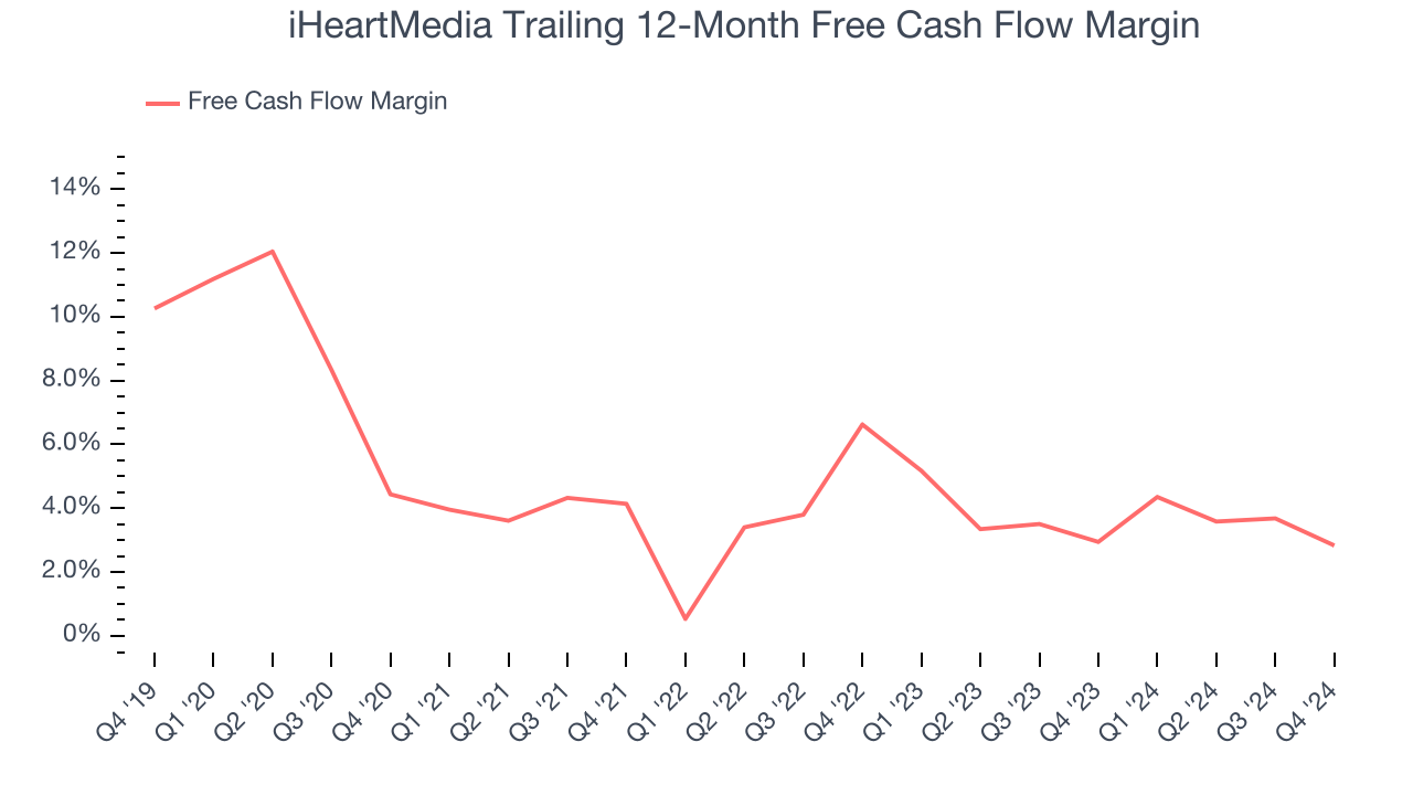 iHeartMedia Trailing 12-Month Free Cash Flow Margin