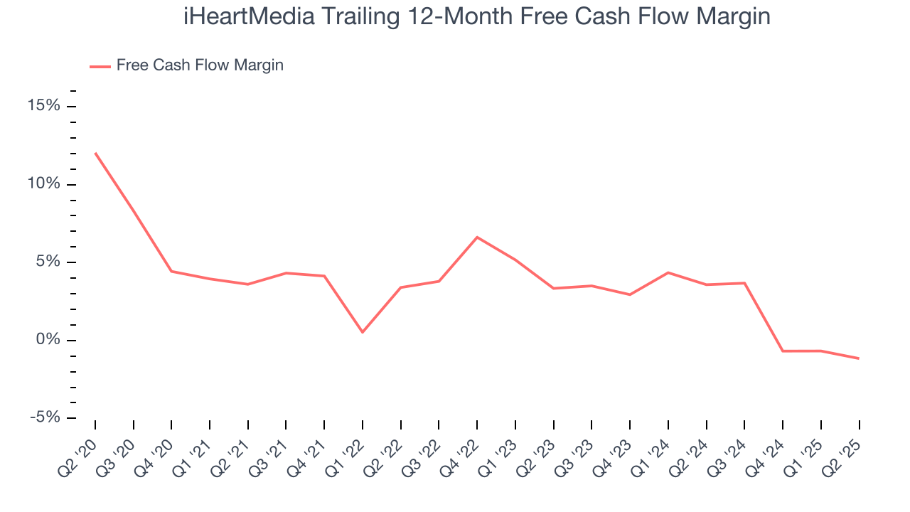 iHeartMedia Trailing 12-Month Free Cash Flow Margin