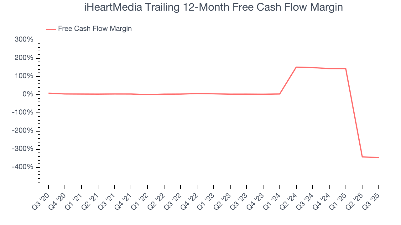 iHeartMedia Trailing 12-Month Free Cash Flow Margin