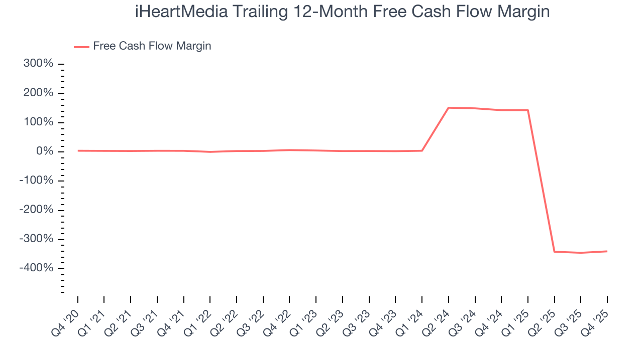 iHeartMedia Trailing 12-Month Free Cash Flow Margin