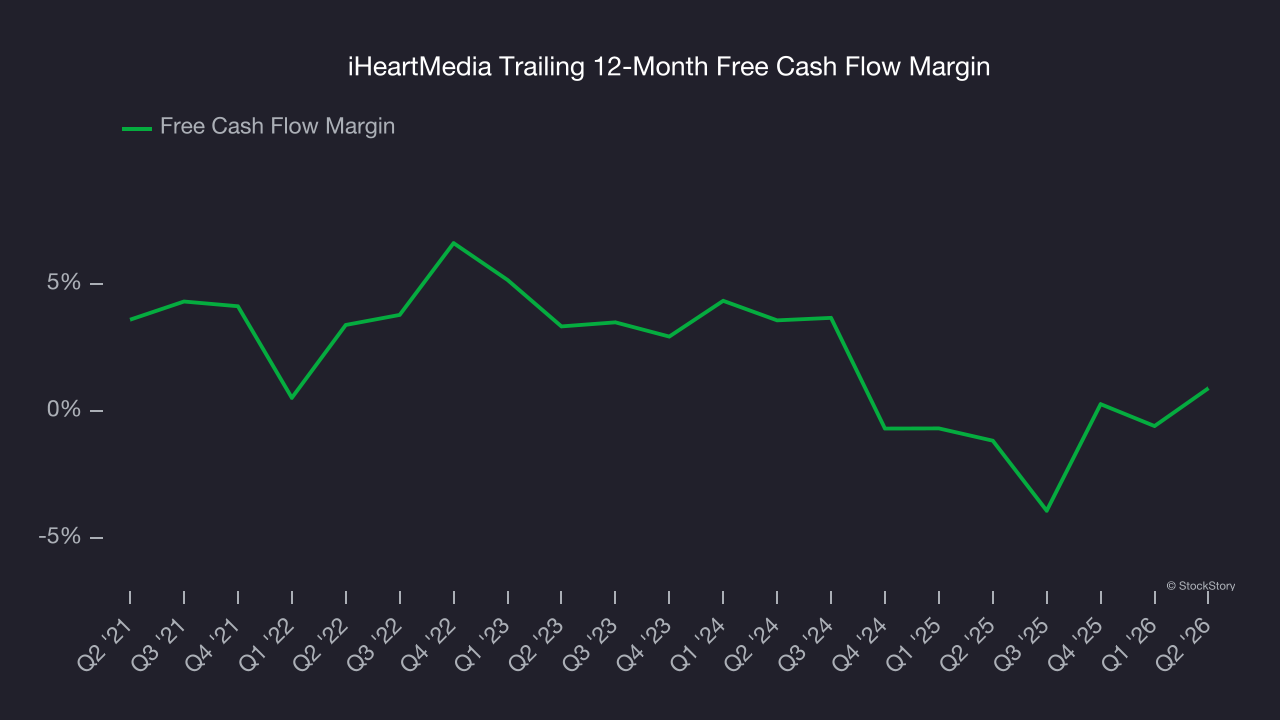 iHeartMedia Trailing 12-Month Free Cash Flow Margin