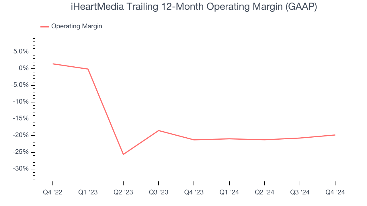 iHeartMedia Trailing 12-Month Operating Margin (GAAP)