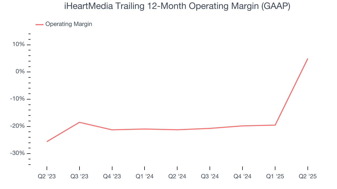 iHeartMedia Trailing 12-Month Operating Margin (GAAP)