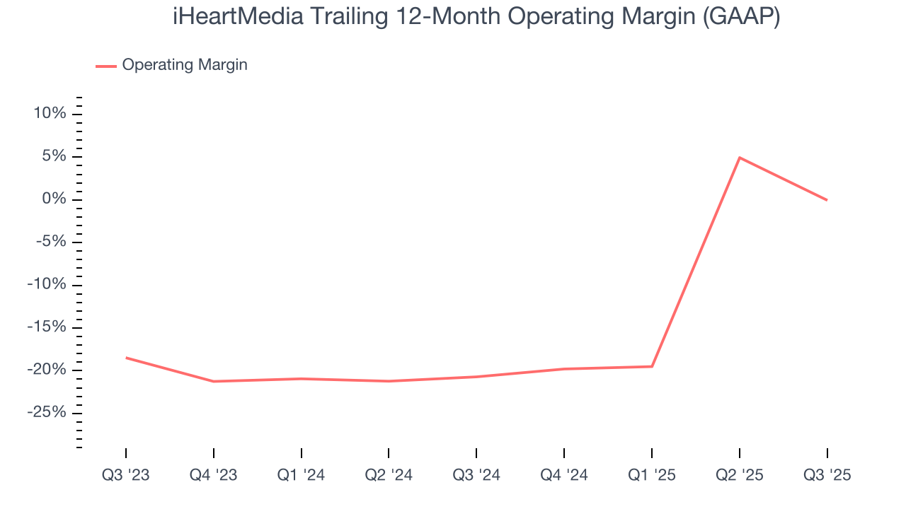 iHeartMedia Trailing 12-Month Operating Margin (GAAP)