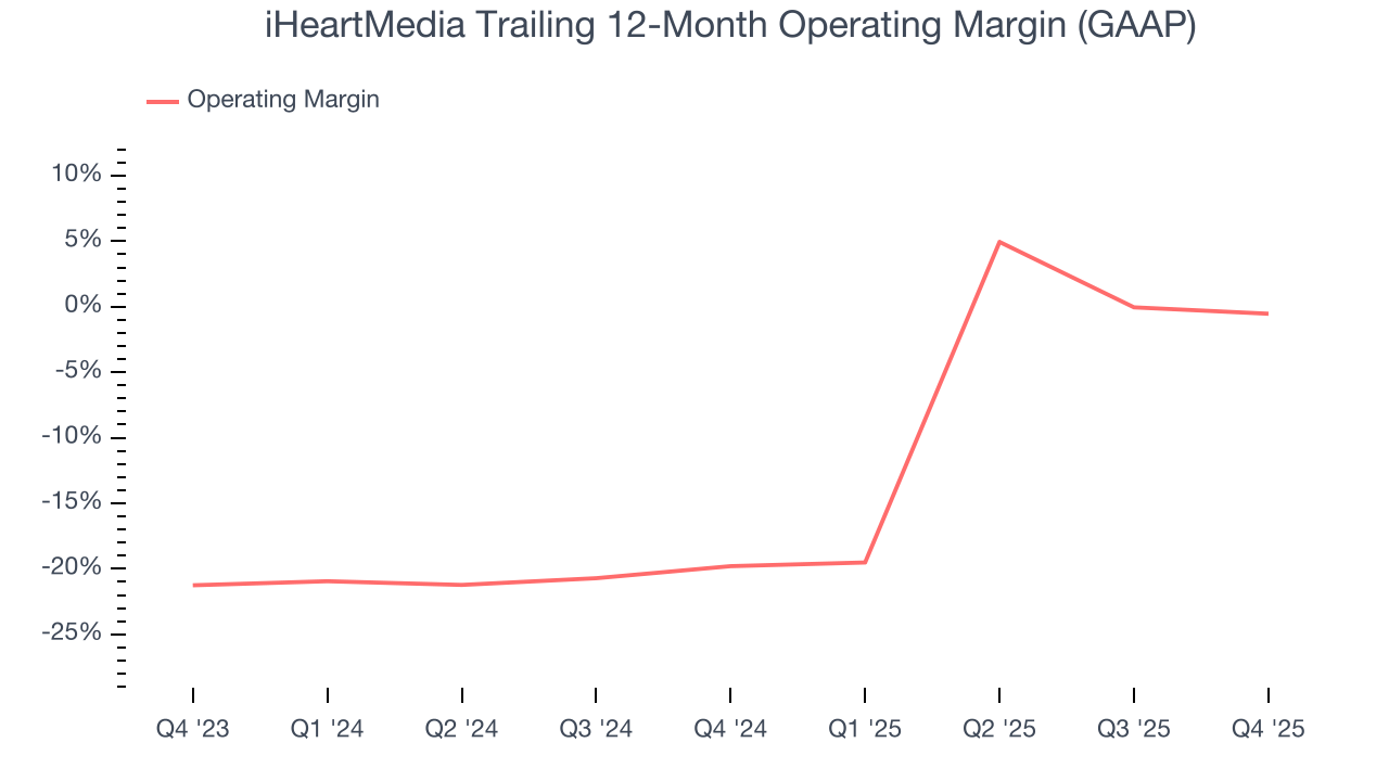 iHeartMedia Trailing 12-Month Operating Margin (GAAP)