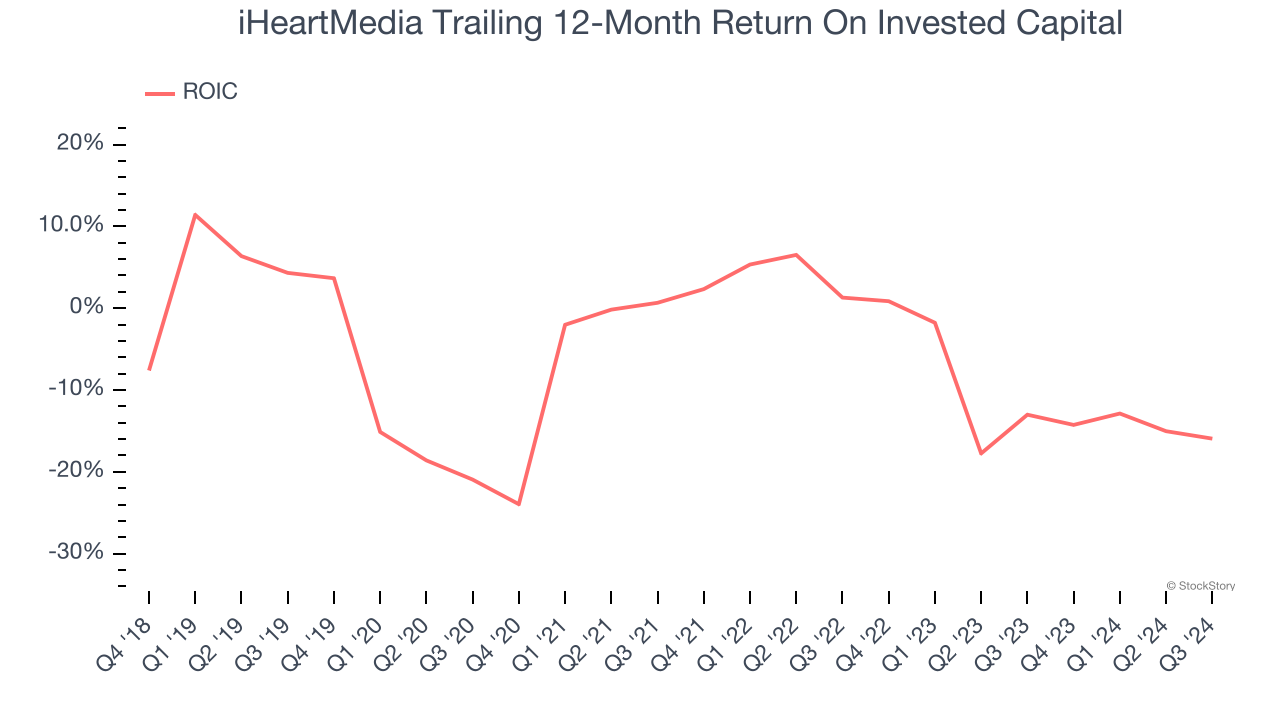 iHeartMedia Trailing 12-Month Return On Invested Capital